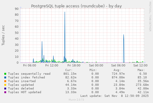 PostgreSQL tuple access (roundcube)