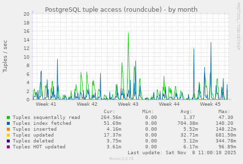 PostgreSQL tuple access (roundcube)