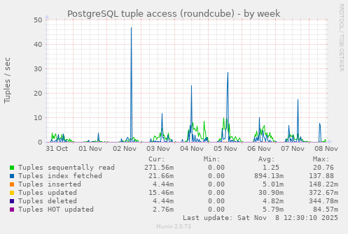 PostgreSQL tuple access (roundcube)