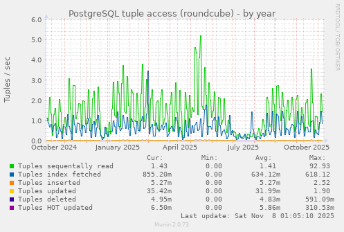 PostgreSQL tuple access (roundcube)