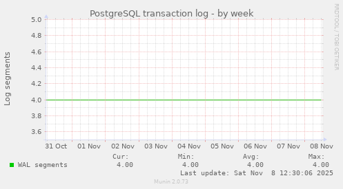 PostgreSQL transaction log