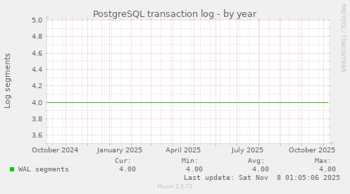 PostgreSQL transaction log