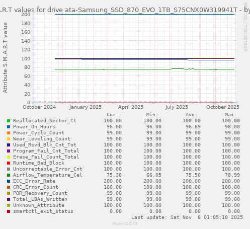 S.M.A.R.T values for drive ata-Samsung_SSD_870_EVO_1TB_S75CNX0W319941T