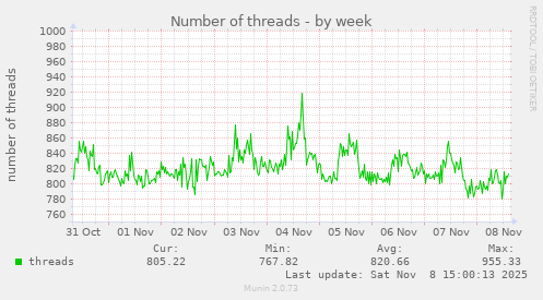 Number of threads