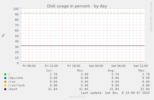 Disk usage in percent
