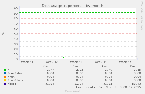 Disk usage in percent