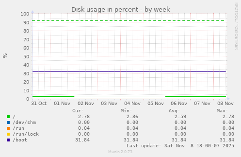 Disk usage in percent
