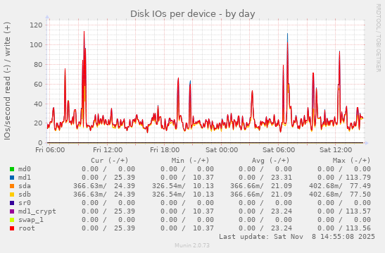 Disk IOs per device
