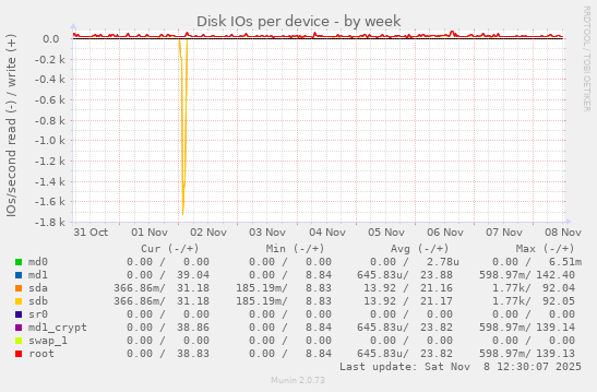 Disk IOs per device