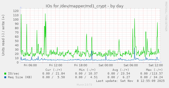 IOs for /dev/mapper/md1_crypt