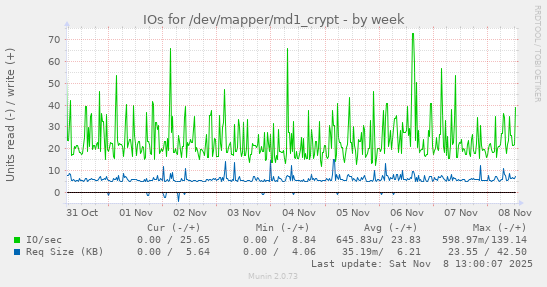 IOs for /dev/mapper/md1_crypt