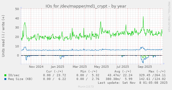 IOs for /dev/mapper/md1_crypt