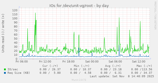 IOs for /dev/unit-vg/root