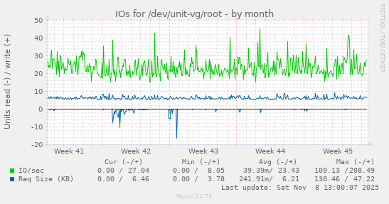 IOs for /dev/unit-vg/root
