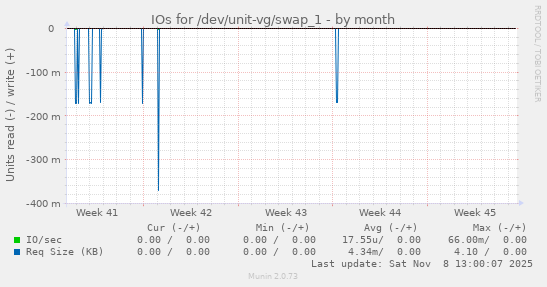 IOs for /dev/unit-vg/swap_1