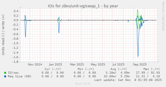 IOs for /dev/unit-vg/swap_1