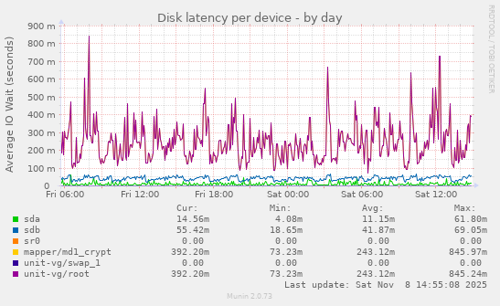 Disk latency per device