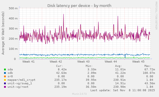 Disk latency per device