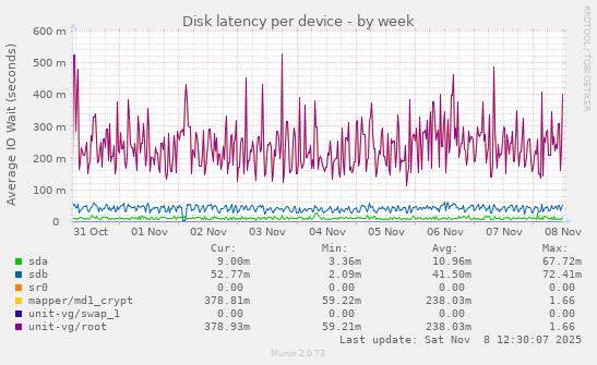 Disk latency per device
