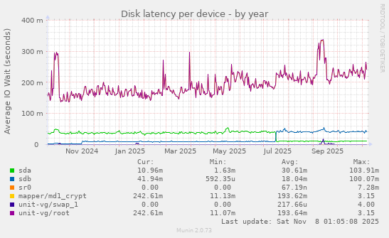 Disk latency per device