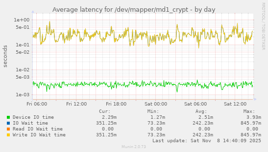 Average latency for /dev/mapper/md1_crypt