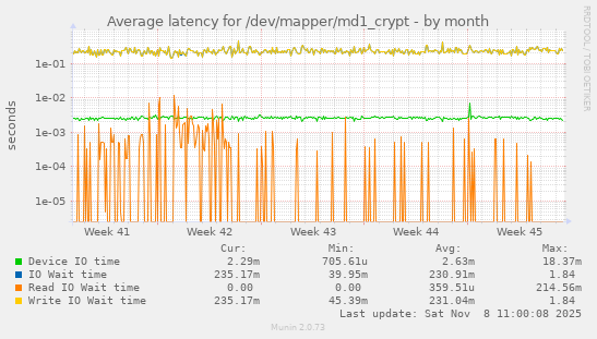 Average latency for /dev/mapper/md1_crypt