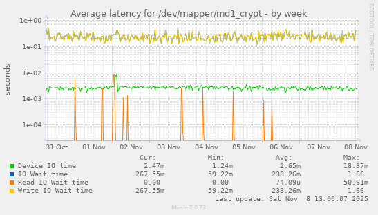 Average latency for /dev/mapper/md1_crypt