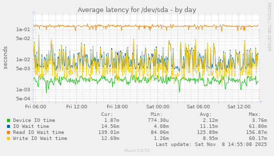 Average latency for /dev/sda