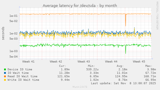 Average latency for /dev/sda