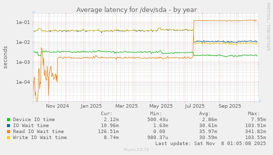 Average latency for /dev/sda