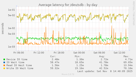 Average latency for /dev/sdb