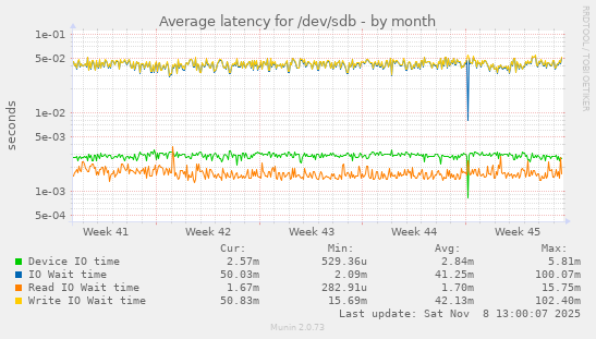Average latency for /dev/sdb