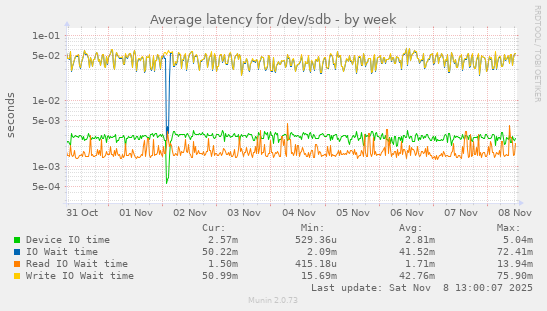 Average latency for /dev/sdb