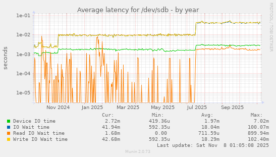 Average latency for /dev/sdb
