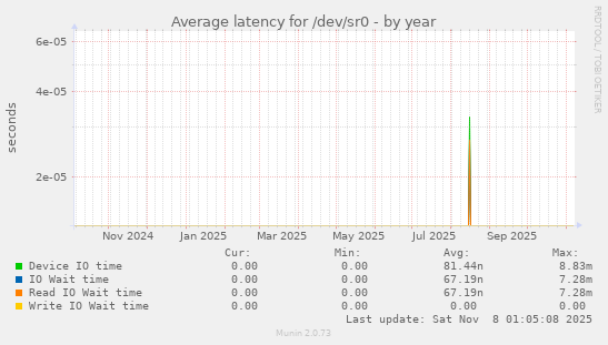 Average latency for /dev/sr0