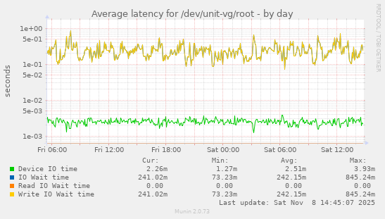 Average latency for /dev/unit-vg/root