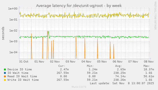 Average latency for /dev/unit-vg/root