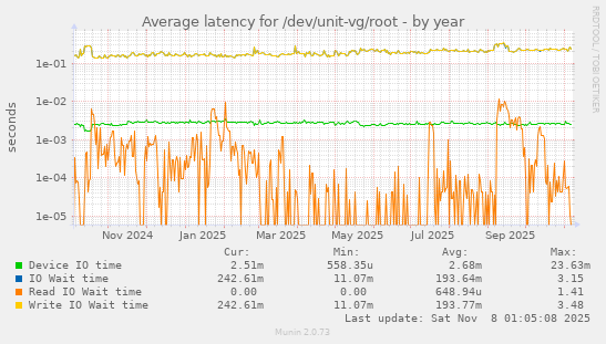Average latency for /dev/unit-vg/root