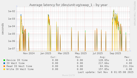 Average latency for /dev/unit-vg/swap_1