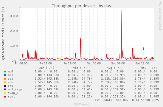 Throughput per device