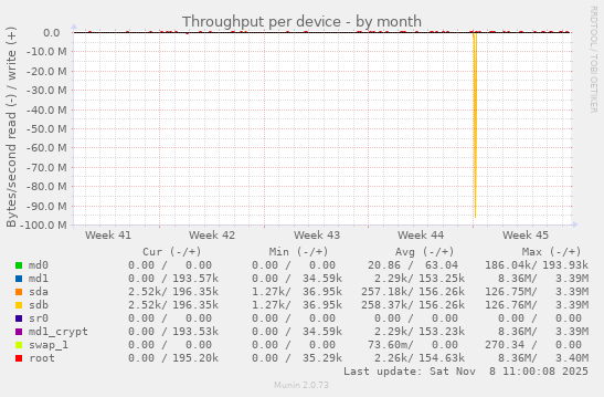 Throughput per device