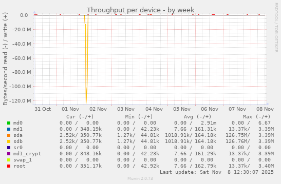 Throughput per device