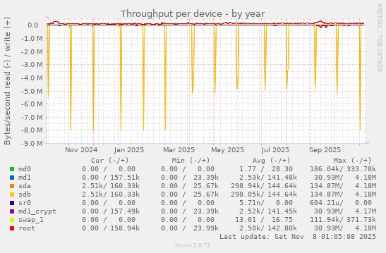 Throughput per device