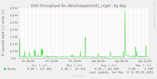 Disk throughput for /dev/mapper/md1_crypt