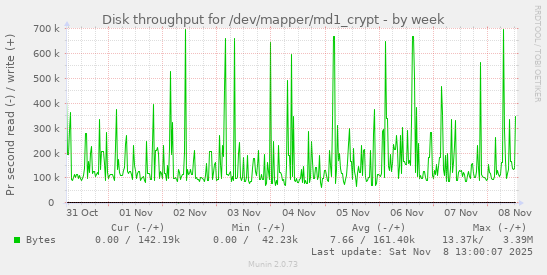 Disk throughput for /dev/mapper/md1_crypt