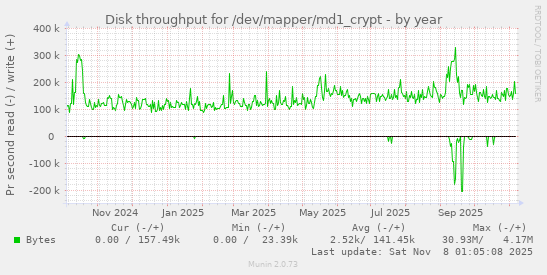 Disk throughput for /dev/mapper/md1_crypt