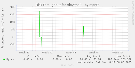 Disk throughput for /dev/md0