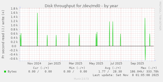Disk throughput for /dev/md0