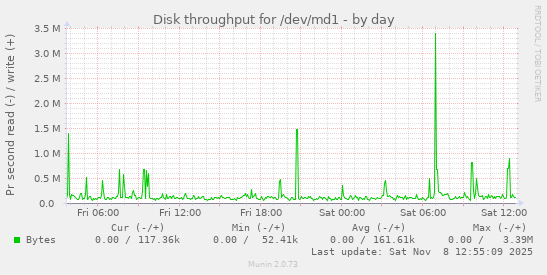 Disk throughput for /dev/md1