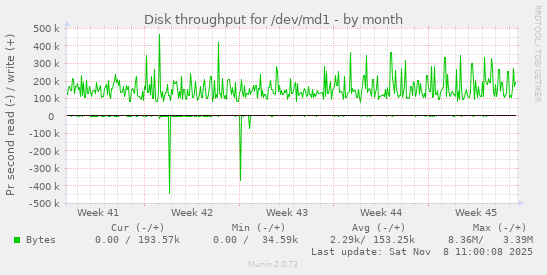 Disk throughput for /dev/md1